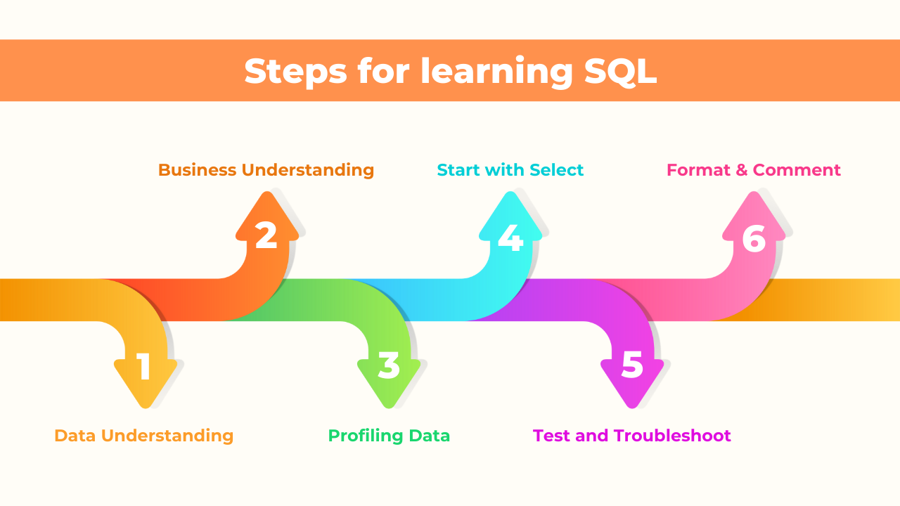 Sql For Data Science Step Solution For Beginners Digitmg